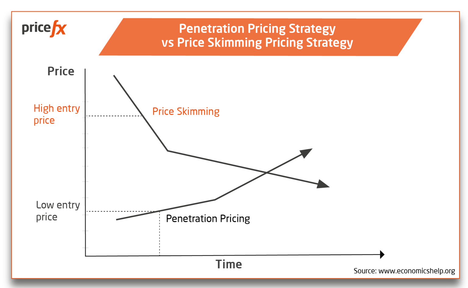 price penetration examples